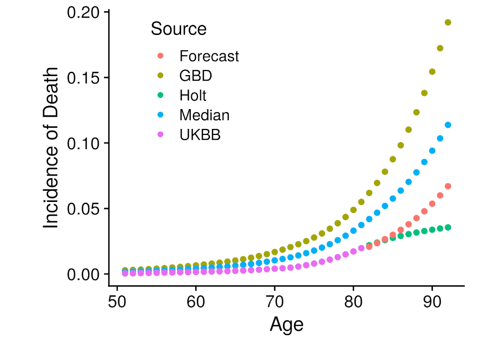 gbd competing risk