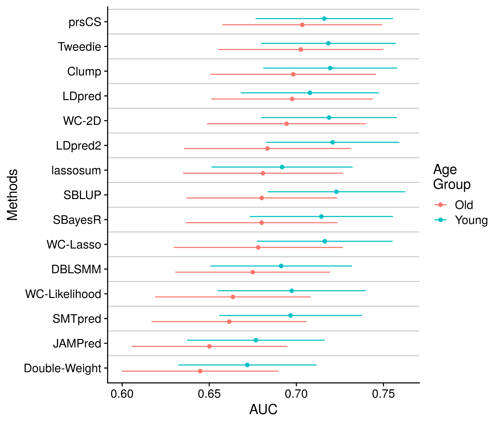 Example plot of the AUCs split by Age