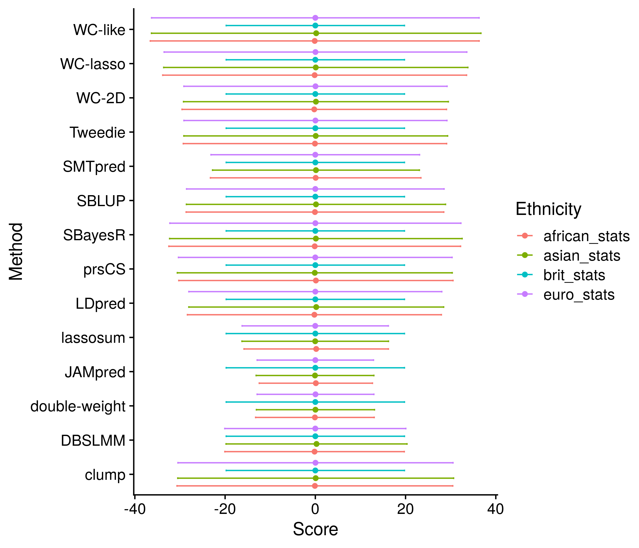 Example plot of the best scores' mean and standard deviation for each method stratified by the ethnicities