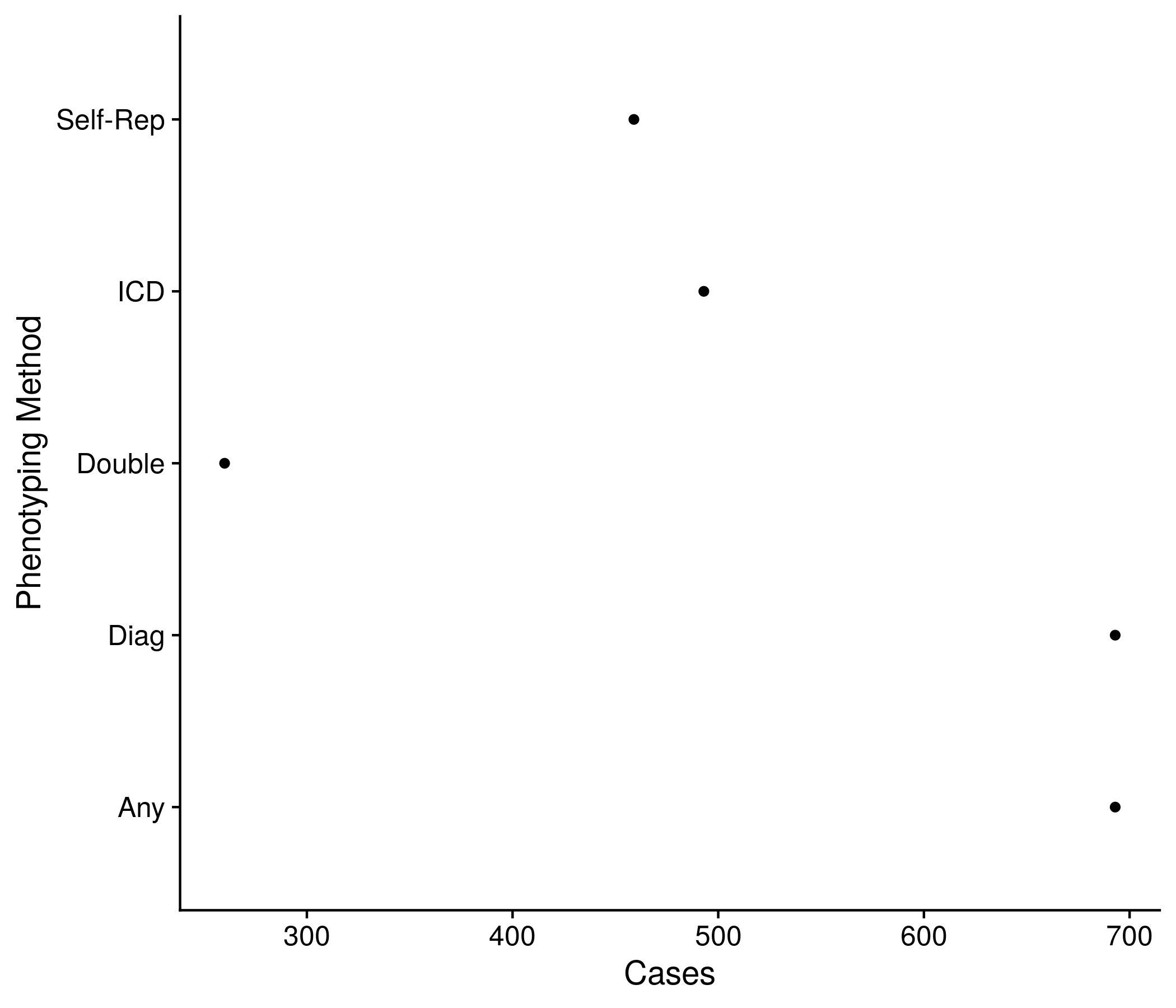 Example plot showing the number of cases by each method