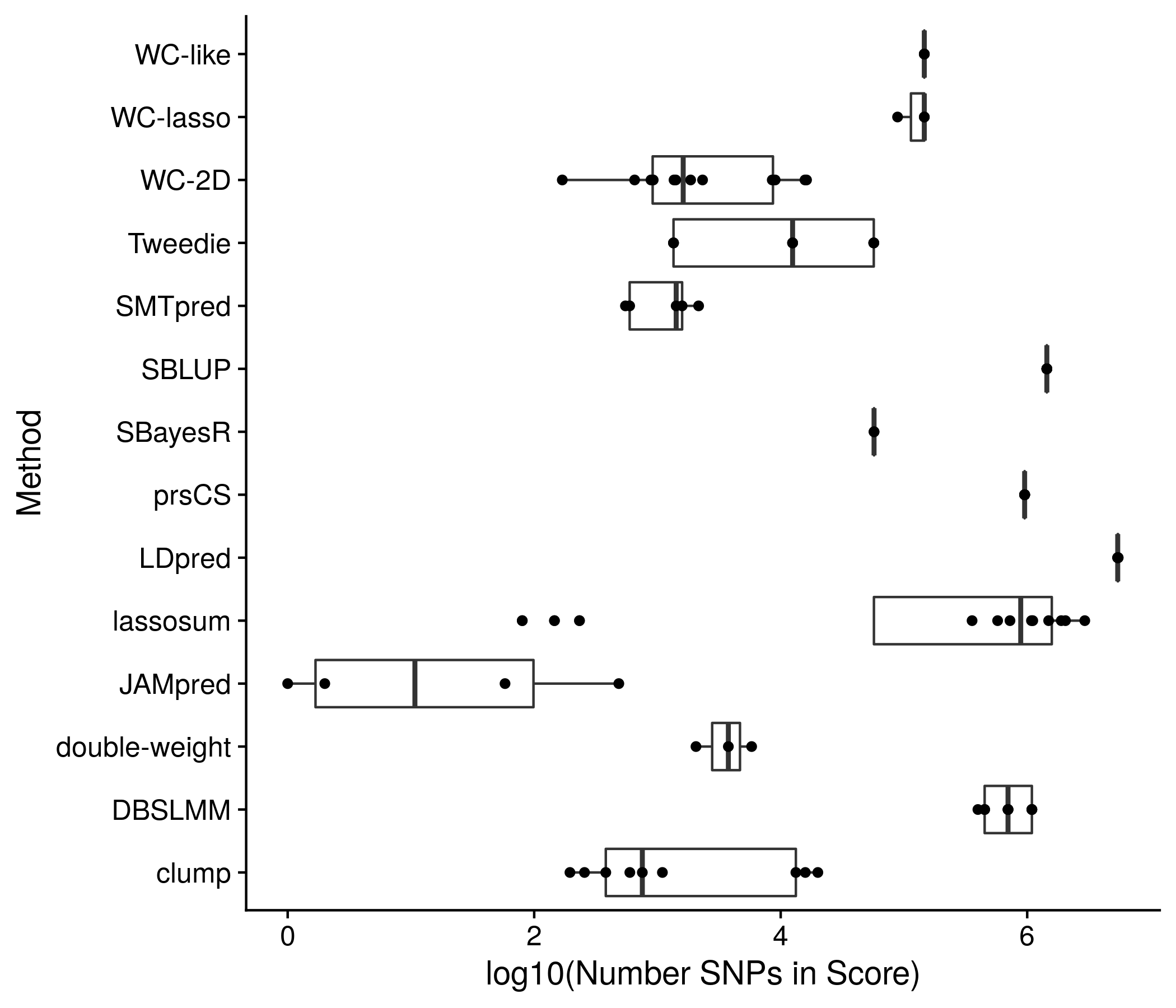 Another example plot of the score sizes