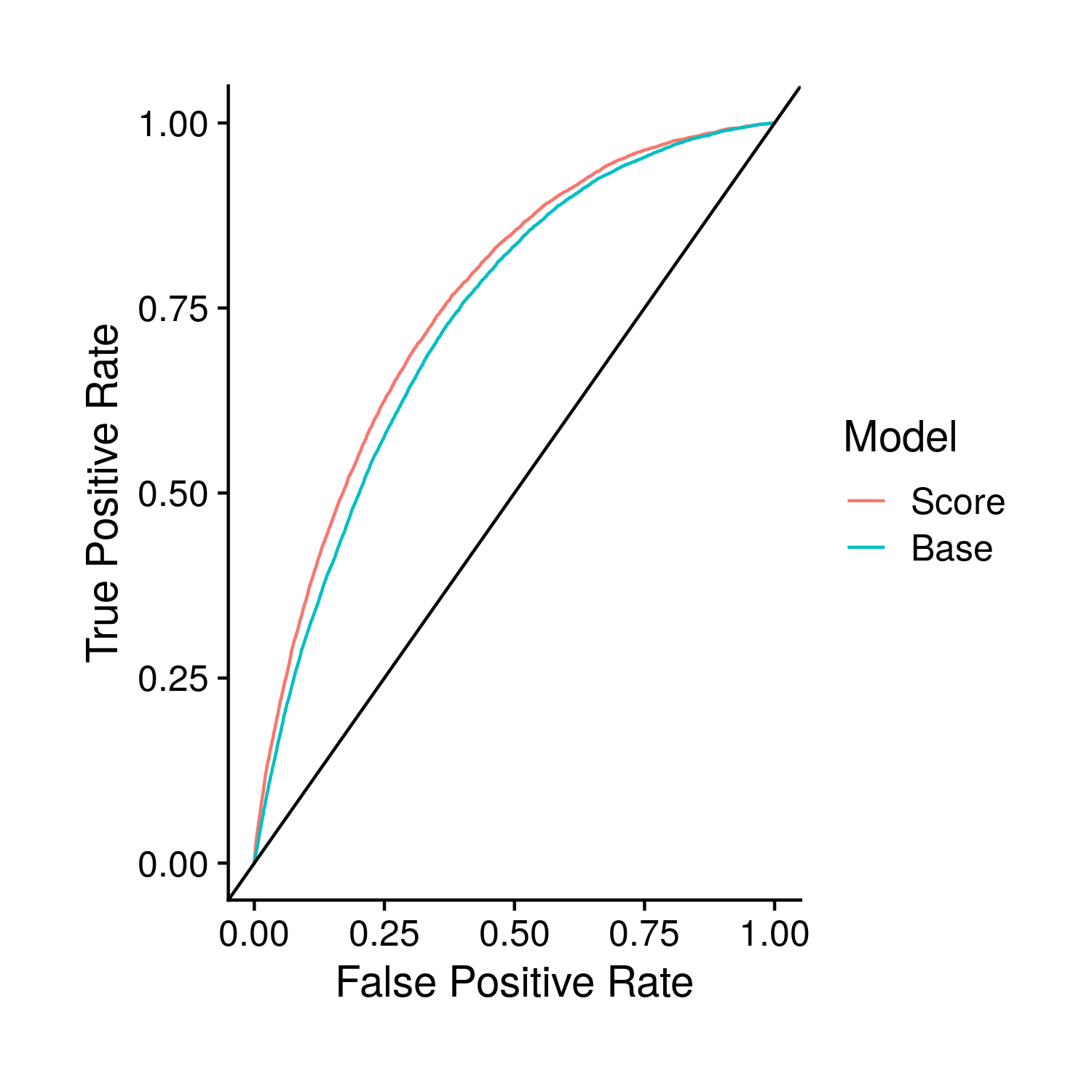Comparison of the base and polygenic risk score included models through their ROC curves