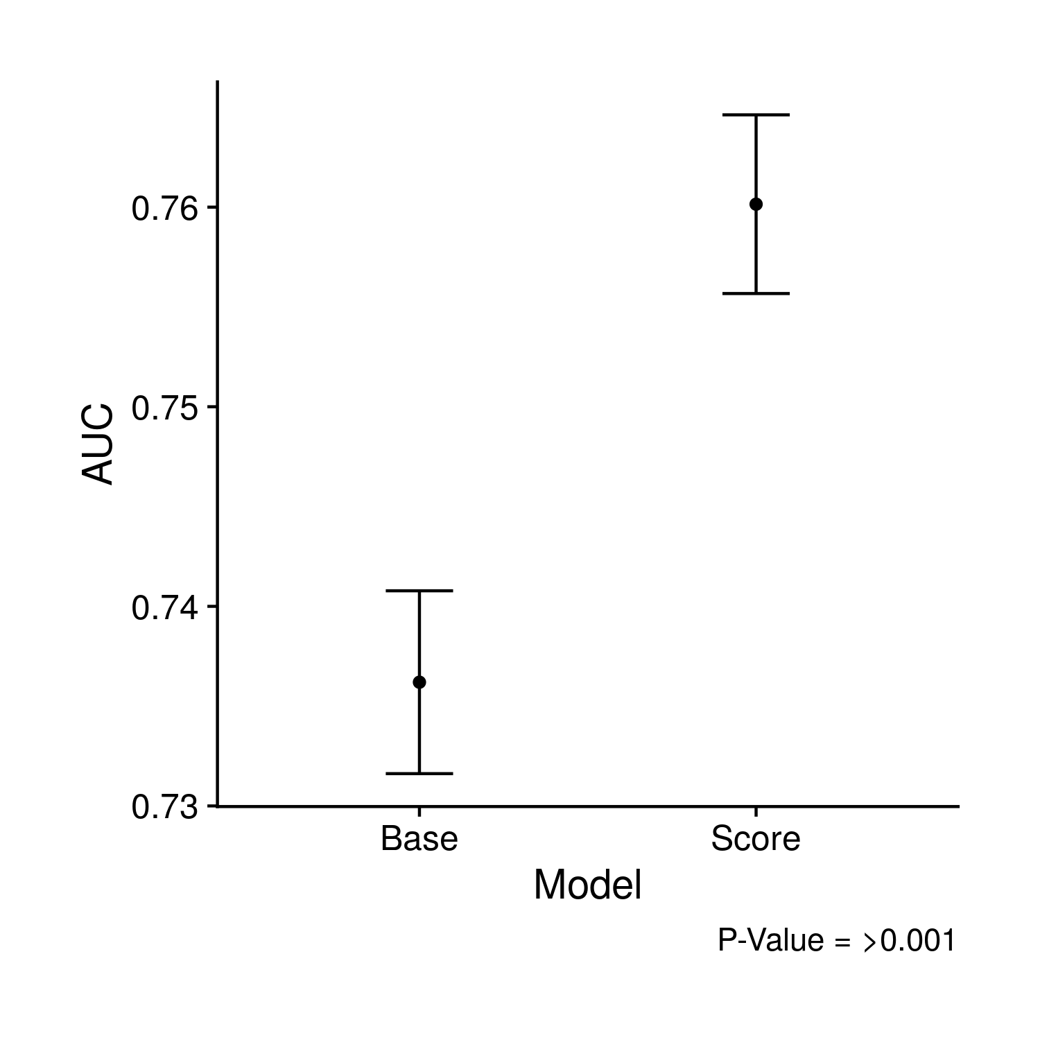 Comparison of the AUC values and their confidence intervals of the previous two ROC curves