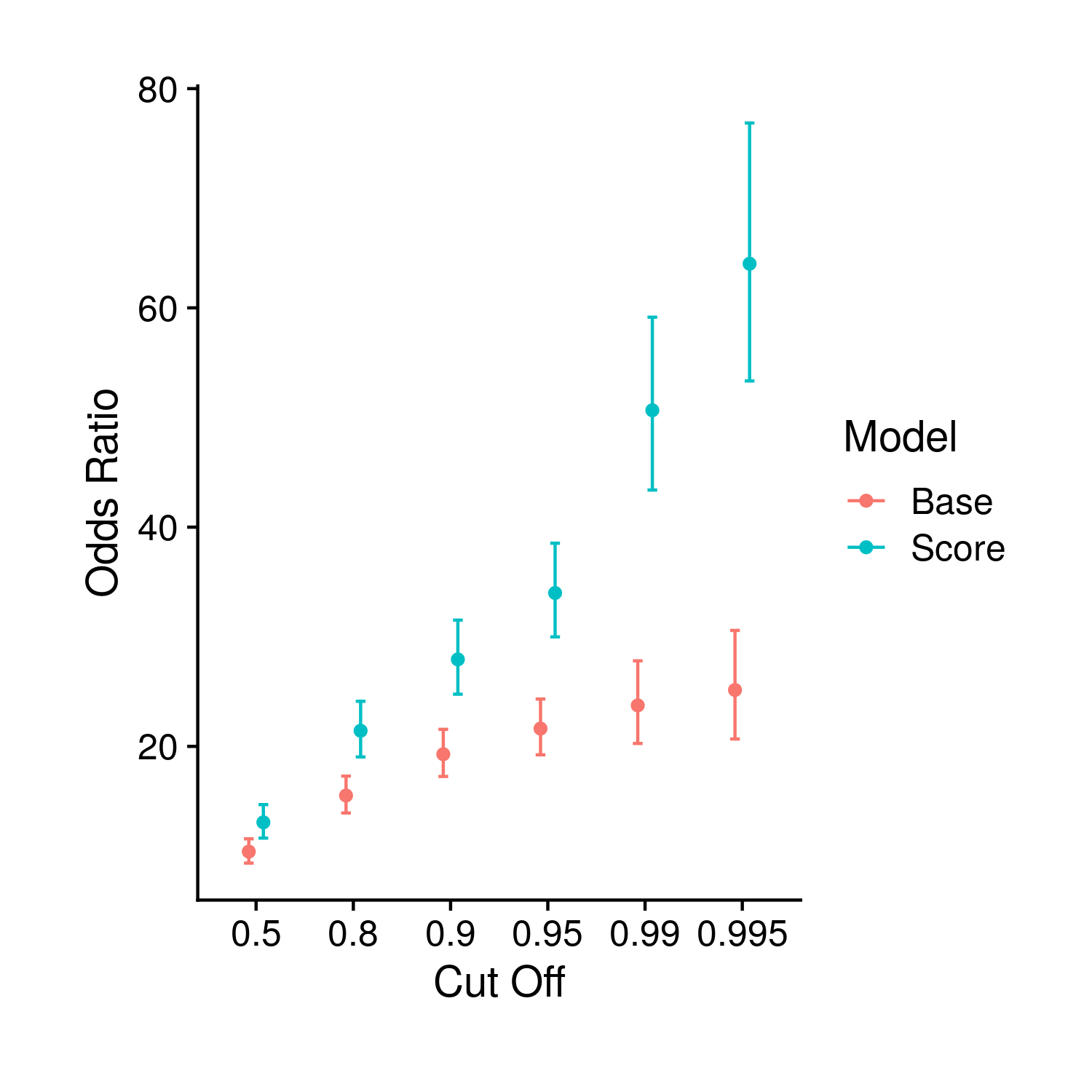Comparison of odds ratios between the base and polygenic risk score included models