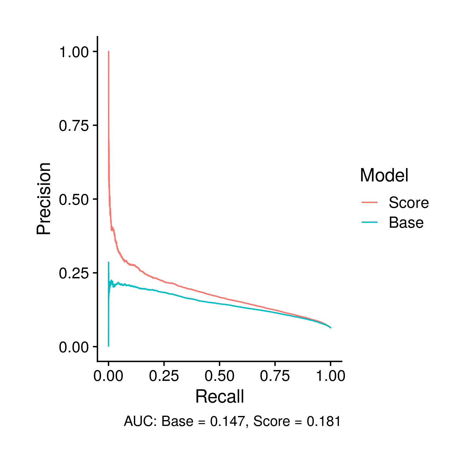 Comparison of the PR curves, and the area there under, between the base and polygenic risk score included models