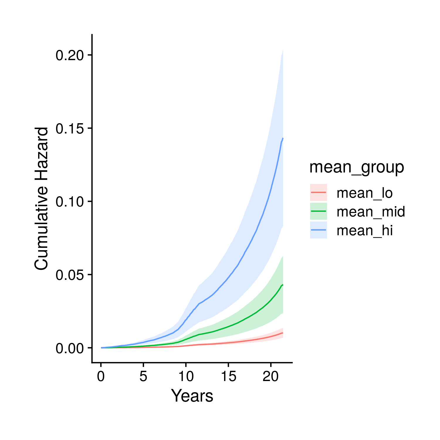 Kaplain-Meier style curve stratified by polygenic risk score quantiles
