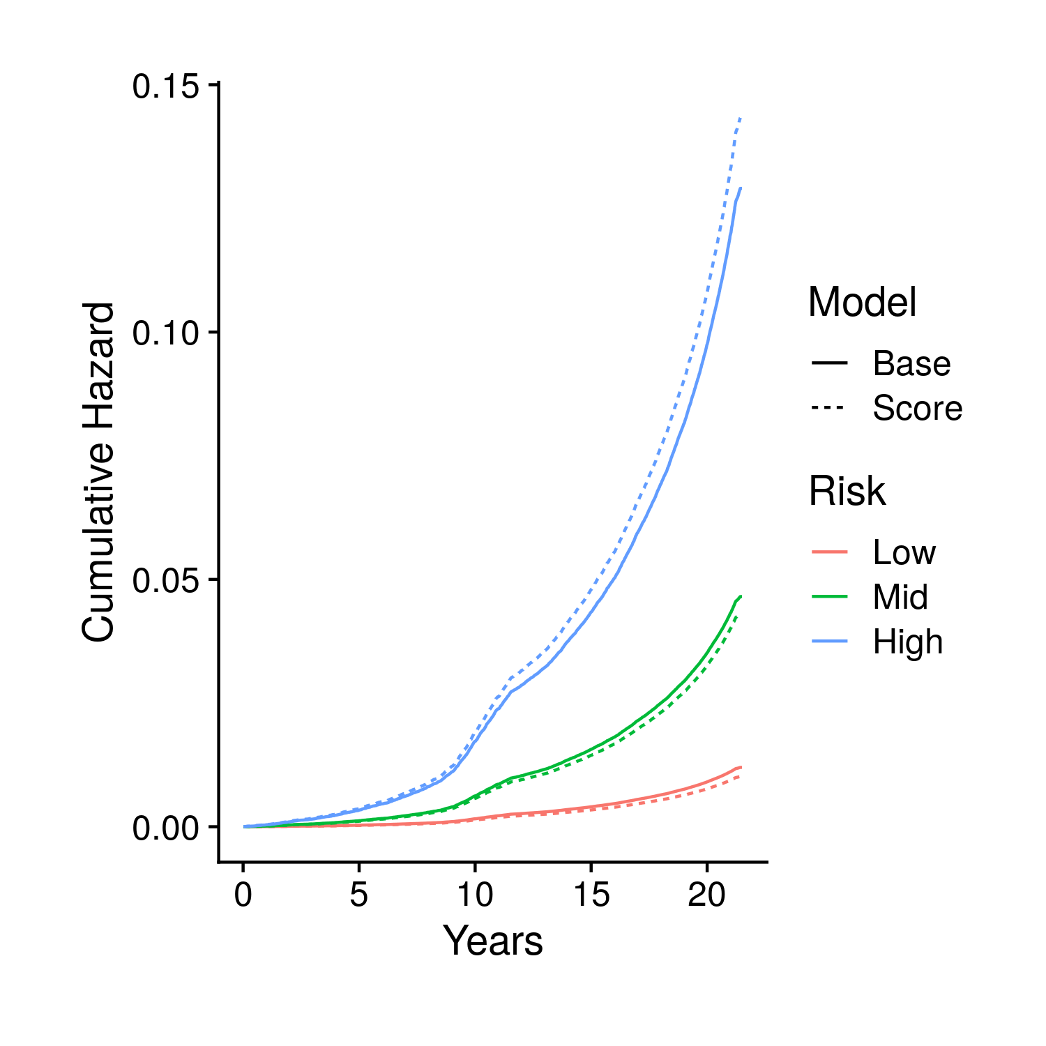 Kaplan-Meier style curves comparing groups stratified by polygenic risk score with two predictions, one that includes the score and one that does not, for each group
