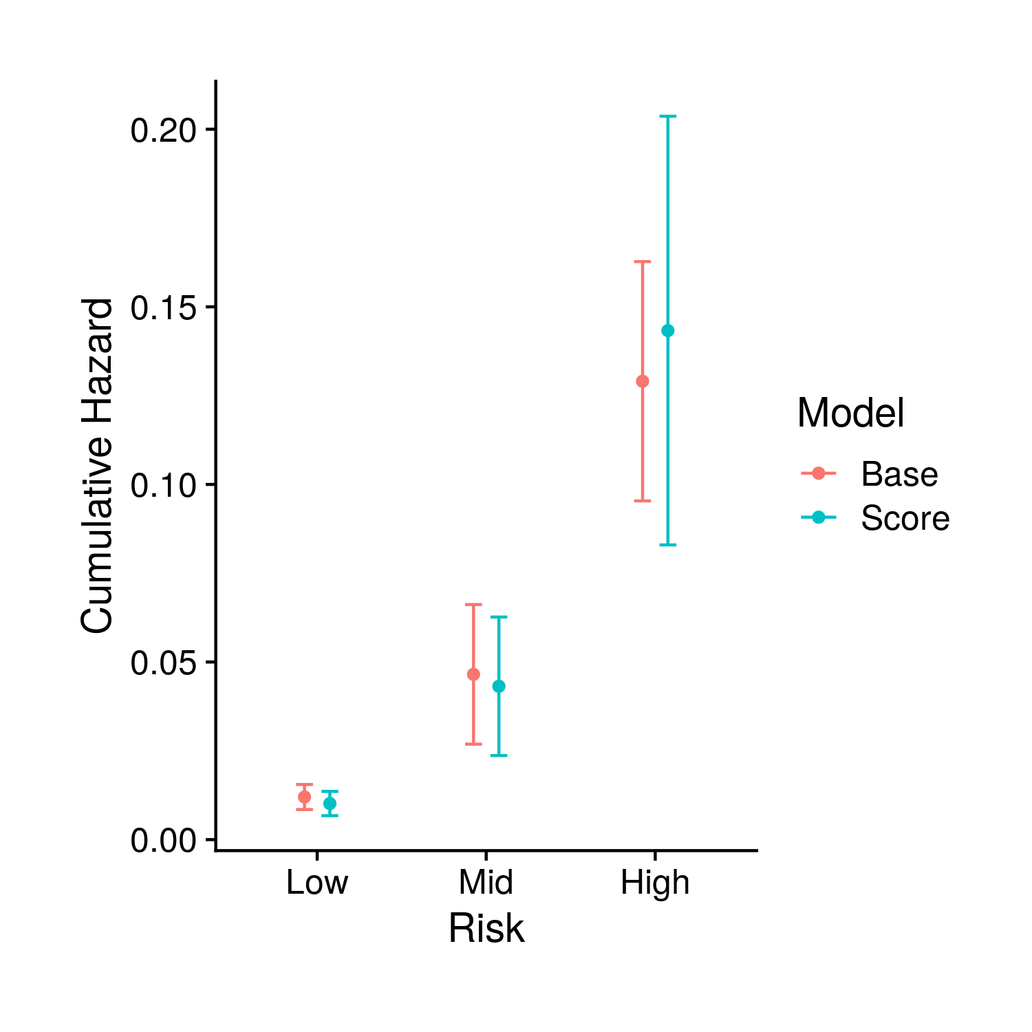 The estimed risk for the final time point in the previous plot, including confidence intervals