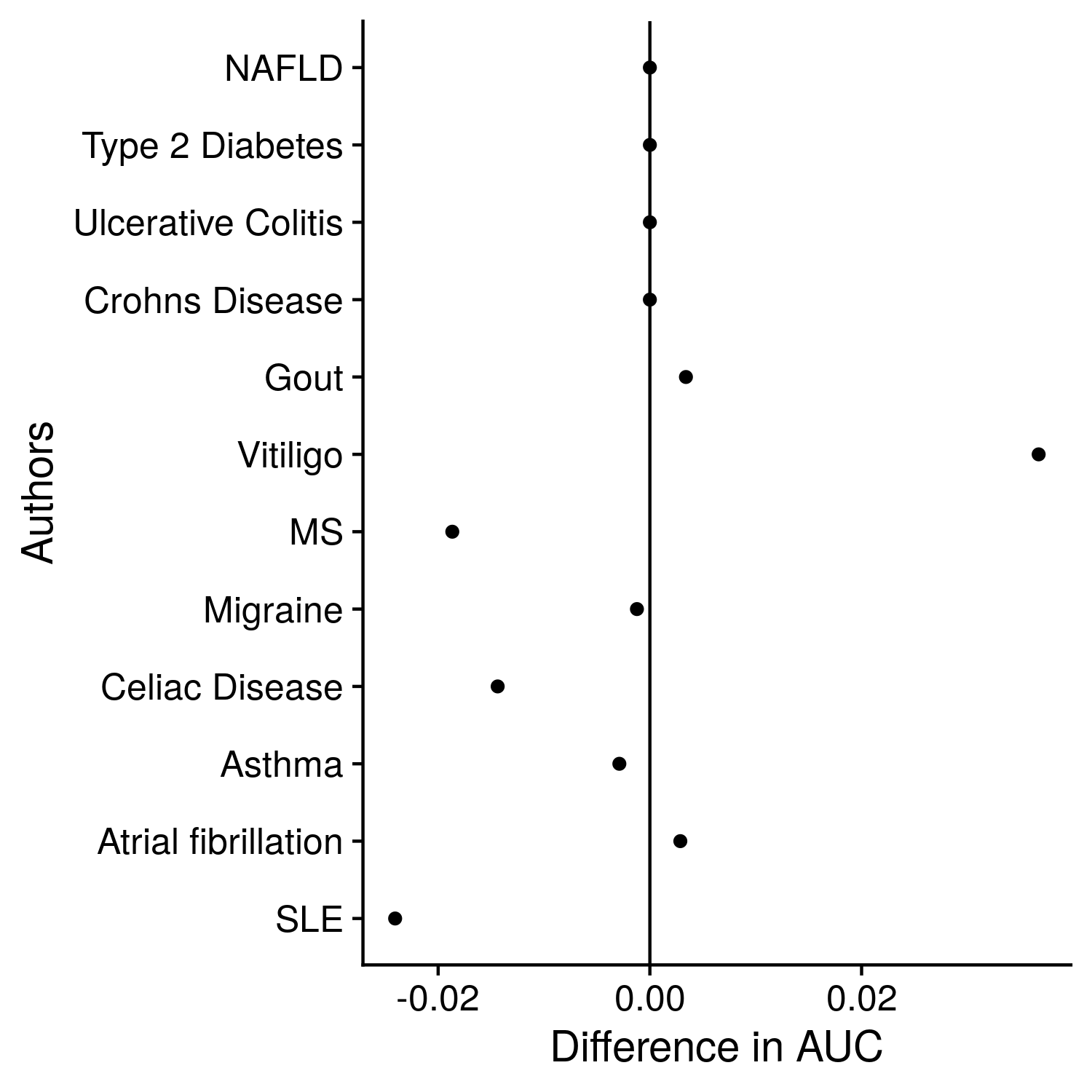 Comparison of training and testing AUCs